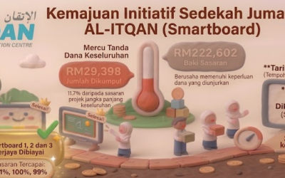 Progres kutipan sumbangan Initiatif Sedekah Jumaat AL-ITQAN (Smartboard)