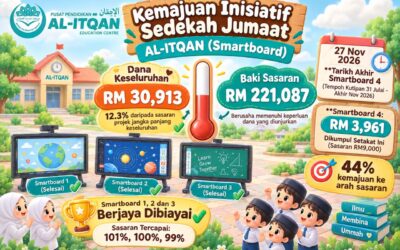Initiatif Sedekah Jumaat AL-ITQAN (Smartboard) mencecah jumlah sumbangan RM31707!