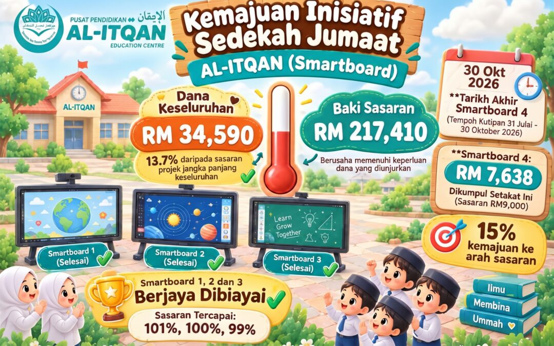 Initiatif Sedekah Jumaat AL-ITQAN (Smartboard) mencecah jumlah sumbangan RM31707!