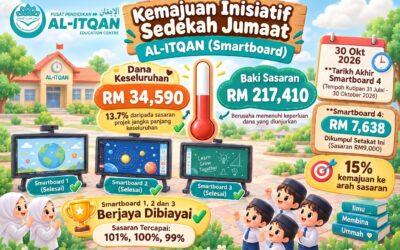 Initiatif Sedekah Jumaat AL-ITQAN (Smartboard) mencecah jumlah sumbangan RM31707!