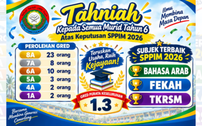Pencapaian cemerlang SPPIM 2026: Sekolah Rendah Al-Itqan catat gred purata sekolah (GPS) 1.3. Seramai 23 murid raih 8A!